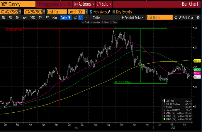 Dollar index performance